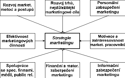 Obsahové vymezení strategie marketingu
