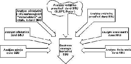 Struktura analýzy při formulaci business strategie