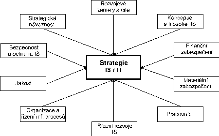 Struktura a obsahové vymezení IS/IT strategie